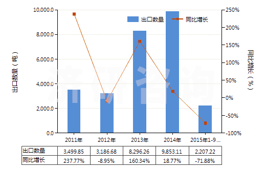2011-2015年9月中國四氫呋喃(HS29321100)出口量及增速統(tǒng)計